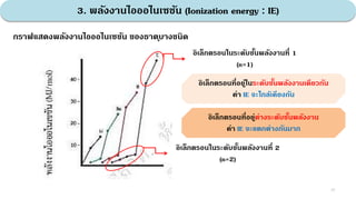 3. พลังงานไอออไนเซชัน (Ionization energy : IE)
กราฟแสดงพลังงานไอออไนเซชัน ของธาตุบางชนิด
อิเล็กตรอนในระดับชั้นพลังงานที่ 1
(n=1)
อิเล็กตรอนในระดับชั้นพลังงานที่ 2
(n=2)
อิเล็กตรอนที่อยู่ในระดับชั้นพลังงานเดียวกัน
ค่า IE จะใกล้เคียงกัน
อิเล็กตรอนที่อยู่ต่างระดับชั้นพลังงาน
ค่า IE จะแตกต่างกันมาก
22
 