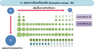 3. พลังงานไอออไนเซชัน (Ionization energy : IE)
IE
IE
IE
เพิ่มขึ้นจากซ้ายไปขวา
ลดลงจากบนลงล่าง
อะตอมใหญ่ IE ต่า
อะตอมเล็ก IE สูง
24
 