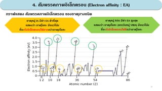 4. สัมพรรคภาพอิเล็กตรอน (Electron affinity : EA)
26
กราฟแสดง สัมพรรคภาพอิเล็กตรอน ของธาตุบางชนิด
ธาตุหมู่ IA มีค่า EA ต่าที่สุด
แสดงว่า ธาตุโลหะ มีแนวโน้ม
ที่จะรับอิเล็กตรอนได้ยากกว่าธาตุอโลหะ
ธาตุหมู่ IVIA มีค่า EA สูงสุด
แสดงว่า ธาตุอโลหะ (ยกเว้นหมู่ VIIIA) มีแนวโน้ม
ที่จะรับอิเล็กตรอนได้ดีกว่าธาตุโลหะ
 