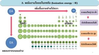 3. พลังงานไอออไนเซชัน (Ionization energy : IE)
EA
EA
EA
เพิ่มขึ้นจากซ้ายไปขวา
ลดลงจากบนลงล่าง
อะตอมใหญ่ EA ต่า
อะตอมเล็ก EA สูง
27
รับอิเล็กตรอนไม่ดี
รับอิเล็กตรอนได้ดี
โลหะ อโลหะ
 