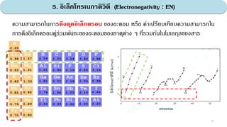 5. อิเล็กโทรเนกาติวิตี (Electronegativity : EN)
28
ความสามารถในการดึงดูดอิเล็กตรอน ของอะตอม หรือ ค่าเปรียบเทียบความสามารถใน
การดึงอิเล็กตรอนคู่ร่วมพันธะของอะตอมของธาตุต่าง ๆ ที่รวมกันในโมเลกุลของสาร
 