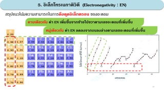 5. อิเล็กโทรเนกาติวิตี (Electronegativity : EN)
29
สรุปแนวโน้มความสามารถในการดึงดูดอิเล็กตรอน ของอะตอม
คาบเดียวกัน ค่า EN เพิ่มขึ้นจากซ้ายไปขวาตามเลขอะตอมที่เพิ่มขึ้น
หมู่เดียวกัน ค่า EN ลดลงจากบนลงล่างตามเลขอะตอมที่เพิ่มขึ้น
 
