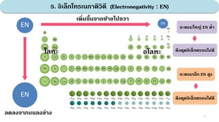 5. อิเล็กโทรเนกาติวิตี (Electronegativity : EN)
30
EN
EN
EN
เพิ่มขึ้นจากซ้ายไปขวา
ลดลงจากบนลงล่าง
อะตอมใหญ่ EN ต่า
อะตอมเล็ก EN สูง
ดึงดูดอิเล็กตรอนไม่ดี
ดึงดูดอิเล็กตรอนได้ดี
โลหะ อโลหะ
 