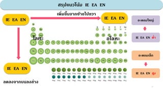 สรุปแนวโน้ม IE EA EN
31
เพิ่มขึ้นจากซ้ายไปขวา
ลดลงจากบนลงล่าง
อะตอมใหญ่
อะตอมเล็ก
IE EA EN ต่า
IE EA EN สูง
โลหะ อโลหะ
IE EA EN
IE EA EN
IE EA EN
 
