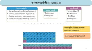 โลหะแทรนซิซัน
• มีสถานะเป็นของแข็ง (ยกเว้นปรอทเป็นของเหลว)
• มีความเป็นโลหะน้อยกว่าโลหะ หมู่ 1A และ 2A
• มีจุดเดือด จุดหลอมเหลว และความหนาแน่นสูง
• นาไฟฟ้าและนาความร้อนได้ดี มีค่า IE และ EN ตา
1
แลนทานอยด์
• มีเลขอะตอมมาก
• เป็นธาตุหายาก
แอกทินอยด์
• เป็นธาตุกัมมันตรังสี
• มีเลขอะตอมมาก
• มีครึงชีวิตสั้น
• เป็นธาตุหายาก
ธาตุแทรนซิชัน (Transition)
32
เป็นธาตุที่พบในธรรมชาติและ
ได้จากการสังเคราะห์
บางธาตุเป็นธาตุกัมมันตรังสี
 