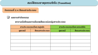 สมบัติของธาตุแทรนซิชัน (Transition)
35
กิจกรรมที่ 2.4 สีของสารประกอบ
 ผลการทากิจกรรม
ตารางบันทึกผลการสังเกตสีและแบ่งกลุ่มสารประกอบ
สารประกอบของโลหะหมู่หลัก สารประกอบของโลหะแทรนซิชัน
สูตรเคมี สีของสารประกอบ สูตรเคมี สีของสารประกอบ
 