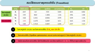 สมบัติของธาตุแทรนซิชัน (Transition)
44
ธาตุ รัศมีอะตอม จุดหลอมเหลว จุดเดือด ความหนาแน่น IE1 EN
K 227 63 759 0.89 425 0.82
Ca 197 842 1,484 1.54 596 1.00
Sc 160 1,541 2,836 2.99 639 1.36
Ti 150 1,670 3,287 4.51 665 1.54
V 140 1,910 3,407 6.00 657 1.63
โลหะแทรนซิชัน
โลหะหมู่หลัก
(IA,IIA)
โลหะหมู่หลัก (IA,IIA) และโลหะแทรนซิชัน มี IE1 และ EN ต่า
1
โลหะแทรนซิชัน มีจุดเดือด จุดหลอมเหลว และความหนาแน่นสูงกว่า โลหะหมู่หลัก (IA,IIA)
2
รัศมีอะตอมโลหะแทรนซิชัน มีค่าใกล้เคียงกัน และมีขนาดเล็กกว่า K , Ca ที่เป็นธาตุคาบเดียวกัน
3
 