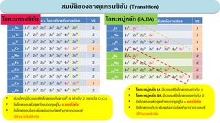 สมบัติของธาตุแทรนซิชัน (Transition)
45
ธาตุ จัดเรียง e ในระดับพลังงานย่อย VE
21Sc 1s2 2s2 2p6 3s2 3p6 4s2 3d1 2
22Ti 1s2 2s2 2p6 3s2 3p6 4s2 3d2 2
23V 1s2 2s2 2p6 3s2 3p6 4s2 3d3 2
24Cr 1s2 2s2 2p6 3s2 3p6 4s1 3d5 1
25Mn 1s2 2s2 2p6 3s2 3p6 4s2 3d5 2
26Fe 1s2 2s2 2p6 3s2 3p6 4s2 3d6 2
27Co 1s2 2s2 2p6 3s2 3p6 4s2 3d7 2
28Ni 1s2 2s2 2p6 3s2 3p6 4s2 3d8 2
29Cu 1s2 2s2 2p6 3s2 3p6 4s1 3d10 1
30Zn 1s2 2s2 2p6 3s2 3p6 4s2 3d10 2
ธาตุ จัดเรียง e ในระดับพลังงานย่อย VE
3Li 1s2 2s1 1
11Na 1s2 2s2 2p6 3s1 1
19K 1s2 2s2 2p6 3s2 3p6 4s1 1
37Rb 1s2 2s2 2p6 3s2 4s2 3d5 4p6 5s1 1
4Be 1s2 2s2 2
12Mg 1s2 2s2 2p6 3s2 2
20Ca 1s2 2s2 2p6 3s2 3p6 4s2 2
38Sr 1s2 2s2 2p6 3s2 4s2 3d5 4p6 5s2 2
• ส่วนใหญ่มีเวเลนซ์อิเล็กตรอนในคาบที่ 4 เท่ากับ 2 (ยกเว้น Cr,Cu)
• อิเล็กตรอนตัวสุดท้ายบรรจุอยู่ใน d ออร์บิทัล
• อิเล็กตรอนในระดับพลังงานถัดเข้ามาจากเวเลนซ์
มีจํานวนไม่เท่ากัน
• โลหะหมู่หลัก IA มีเวเลนซ์อิเล็กตรอนเท่ากับ 1
• โลหะหมู่หลัก IIA มีเวเลนซ์อิเล็กตรอนเท่ากับ 2
• อิเล็กตรอนตัวสุดท้ายบรรจุอยู่ใน s ออร์บิทัล
• อิเล็กตรอนในระดับพลังงานถัดเข้ามาจากเวเลนซ์
มีจํานวนเท่ากัน
โลหะแทรนซิชัน โลหะหมู่หลัก (IA,IIA)
 