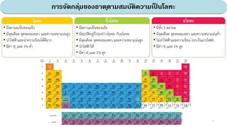การจัดกลุ่มของธาตุตามสมบัติความเป
็ นโลหะ
โลหะ
• มีสถานะเป็นของแข็ง
• มีจุดเดือด จุดหลอมเหลว และความหนาแน่นสูง
• นาไฟฟ้าและนาความร้อนได้ดีมาก
• มีค่า IE และ EN ตา
1
กึ่งโลหะ
• มีสถานะเป็นของแข็ง
• มีสมบัติอยู่กึงระหว่างโลหะ กับอโลหะ
• มีจุดเดือด จุดหลอมเหลว และความหนาแน่นสูง
• นาไฟฟ้าได้
• มีค่า IE และ EN สูง
1
อโลหะ
• มีทั้ง 3 สถานะ
• มีจุดเดือด จุดหลอมเหลว และความหนาแน่นตา
• ไม่นาไฟฟ้าและความร้อน (ยกเว้นแกรไฟต์)
• มีค่า IE และ EN สูง
1
5
 