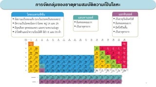 โลหะแทรนซิซัน
• มีสถานะเป็นของแข็ง (ยกเว้นปรอทเป็นของเหลว)
• มีความเป็นโลหะน้อยกว่าโลหะ หมู่ 1A และ 2A
• มีจุดเดือด จุดหลอมเหลว และความหนาแน่นสูง
• นาไฟฟ้าและนาความร้อนได้ดี มีค่า IE และ EN ตา
แลนทานอยด์
• มีเลขอะตอมมาก
• เป็นธาตุหายาก
แอกทินอยด์
• เป็นธาตุกัมมันตรังสี
• มีเลขอะตอมมาก
• มีครึงชีวิตสั้น
• เป็นธาตุหายาก
การจัดกลุ่มของธาตุตามสมบัติความเป
็ นโลหะ
6
 