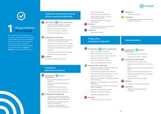 Normalización / Normas y
publicaciones
•	 Normas para transporte de mercancías
peligrosas.
•	 Normas para el desempeño del sector
transporte.
•	 Elaboración normas de empresa.
•	 Servicio de suscripción E-collection.
•	 Comités de Normalización del sector.
Evaluación de la conformidad
•	 Certificación y auditorías internas de
calidad ISO 9001, ISO 17025, NEC 6001,
OEA, UTF 16949 sector automotriz, etc.
•	 Certificación y cursos de sistemas de
gestión de seguridad vial.
•	 Evaluación y homologación de
proveedores y canales de distribución.
Normalización / Normas y publicaciones
•	 Normas de insumos químicos y materias
primas básicas para el sector industrial
•	 Elaboración normas de empresa
•	 Servicio de suscripción E-collection
•	 Comites de Normalización del sector
Evaluación de la conformidad
•	 Certificación y auditorías internas de calidad
ISO 9001, ISO 17025, NTC 6001, OEA.
•	 Certificación de productos, lotes y muestras.
•	 Certificación de procesos y servicios (recarga
de extintores, mantenimiento/ transporte
obras, etc.).
•	 Evaluación y homologación de proveedores.
•	 Supervisión de carga y descargue.
Educación
ISO 9001, ISO 17025, NTC 6001, OEA.
Producción primaria de materias
primas y servicios industriales
Transporte y
cadenas de suministro
Bajo esta dimensión, hemos desarrollado
servicios para ayudarte a gestionar los riesgos
y oportunidades que afectan el desempeño,
la eficiencia y la seguridad de los productos,
procesos y servicios y que aseguran su
funcionalidad y mejora sistemática. Algunos
de nuestros servicios que aseguran la
calidad de la cadena de valor del sector son:
Aseguramiento
de la calidad
1
Normalización / Normas y
publicaciones
•	 Elaboración de normas de empresa.
•	 Servicio de suscripción E-collection.
Evaluación de la conformidad
•	 Certificación ISO 9001, ISO 28001.
•	 Auditorías internas ISO 9001, ISO 17025, OEA
etc.
•	 Inspección en punto de venta contra criterios
cliente.
•	 Evaluación de canales de comercialización.
•	 Evaluación y certificación de marcas propias.
•	 Cliente incognito.
•	 Supervisión de carga y descargue.
Educación
•	 ISO 9001, ISO 17025, NTC 6001, OEA.
Laboratorios
•	 Calibración de equipos de pesaje y
temperatura.
Normalización / Normas y publicaciones
•	 Normas de productos y procesos.
•	 Normas de empaques y otros insumos.
•	 Normas y verificación de pesos y volúmenes.
•	 Elaboración normas de empresa.
•	 Servicio de suscripción E-collection.
•	 Comités de Normalización del sector.
Evaluación de la conformidad
•	 Certificación y auditorías internas de calidad ISO
9001, ISO 17025, NTC 6001, OEA.
•	 Certificación de productos, lotes y muestras.
•	 Certificación de procesos industriales y servicios.
•	 Certificaciones en BPD para cosméticos.
•	 Certificación, inspección y normas para materias
primas e insumos.
•	 Evaluación y homologación de proveedores y
distribuidores.
•	 Control de calidad a productos in house (antes,
durante y después).
•	 Inspección de instalaciones y equipos.
•	 Supervisión de carga y descargue.
•	 Sistemas de gestión de activos
Educación
•	 ISO 9001, ISO 17025, NTC 6001, OEA
Comercialización
Producción y
manufactura industrial
•	 Inspección quinta rueda.
•	 Supervisión de carga y descargue
•	 Certificación de procesos y servicios
(reencauche de llantas)
•	 Inspección operatividad de equipos
(montacargas)
Educación
•	 ISO 9001, ISO 17025, NEC 6001, OEA, UTF
16949 sector automotriz, etc.
Laboratorios
•	 Calibración de equipos
Laboratorios
•	 Calibración de equipos
Cooperación
•	 Asistencia técnica, implementación norma de
acreditación ISO 17025
8 9
 