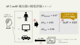 APとmAP:検出器の精度評価イメージ
検出器
Human
Car
TV
この3つに
分類できます
テスト画像
①
②
𝐴𝑃𝐻𝑢𝑚𝑎𝑛 = 0.67
𝐴𝑃𝑇𝑉 = 0.85
𝐴𝑃𝐶𝑎𝑟 = 0.98
𝑚𝐴𝑃 = 0.83
③
これがこの
モデルの精度
※ベンチマークに使うデータセット例
・COCO
・PASCALVOC2007,2012
 