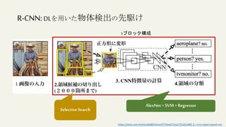 R-CNN:DLを用いた物体検出の先駆け
3ブロック構成
AlexNet + SVM + Regressor
Selective Search
https://qiita.com/mshinoda88/items/9770ee671ea27f2c81a9#2-2-r-cnn-region-based-cnn
 
