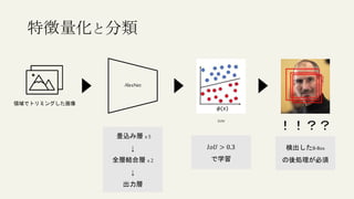 特徴量化と分類
領域でトリミングした画像
AlexNet
畳込み層 x 5
↓
全層結合層 x2
↓
出力層
SVM
！！？？
𝐼𝑜𝑈 > 0.3
で学習
検出したB-Box
の後処理が必須
 