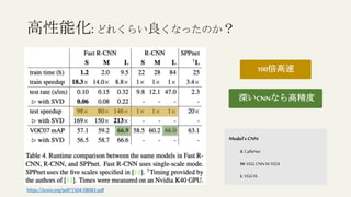 高性能化:どれくらい良くなったのか？
Model’s CNN
S: CaffeNet
M:VGG CNN M1024
L: VGG16
100倍高速
深いCNNなら高精度
https://arxiv.org/pdf/1504.08083.pdf
 