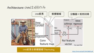 Architecture:CNNは1回のみ
https://arxiv.org/pdf/1504.08083.pdf
CNN結果 分類器＋矩形回帰
候補領域
CNN結果を候補領域でRoIPooling
 