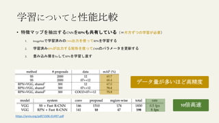 学習についてと性能比較
• 特徴マップを抽出するCNNをRPNも共有している（＝片方ずつの学習が必要）
1. ImageNetで学習済みのCNN出力を使ってRPNを学習する
2. 学習済みRPNが出力する矩形を使ってCNNのパラメータを更新する
3. 畳み込み層をfixしてRPNを学習し直す
https://arxiv.org/pdf/1506.01497.pdf
データ量が多いほど高精度
10倍高速
 