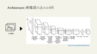Architecture:画像読み込みは1回
https://arxiv.org/pdf/1506.02640.pdf
入力画像
 