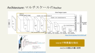 Architecture:マルチスケールのAnchor
https://arxiv.org/abs/1512.02325.pdf
https://newtechnologylifestyle.net/vgg16originalpicture/
VGG16で特徴量を抽出
FC6とFC7は畳込み層に変更
 