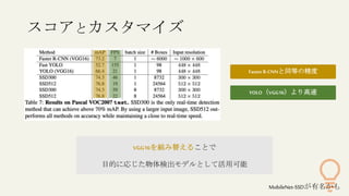スコアとカスタマイズ
VGG16を組み替えることで
目的に応じた物体検出モデルとして活用可能
MobileNet-SSDが有名かも
Faster R-CNNと同等の精度
YOLO（VGG16）より高速
 