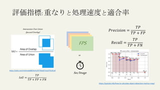 評価指標:重なりと処理速度と適合率
正解ラベルがm
𝐼𝑜𝑈 =
𝑇𝑃
𝑇𝑃 + 𝐹𝑃 + 𝐹𝑁
FPS
Sec/Image
or
𝑃𝑟𝑒𝑐𝑖𝑠𝑖𝑜𝑛 =
𝑇𝑃
𝑇𝑃 + 𝐹𝑃
𝑅𝑒𝑐𝑎𝑙𝑙 =
𝑇𝑃
𝑇𝑃 + 𝐹𝑁
Intersection OverUnion
(JaccardOverlap)
https://qiita.com/mshinoda88/items/9770ee671ea27f2c81a9
https://pystyle.info/how-to-calculate-object-detection-metrics-map/
 