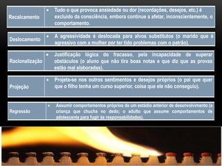 Recalcamento
 Tudo o que provoca ansiedade ou dor (recordações, desejos, etc.) é
excluído da consciência, embora continue a afetar, inconscientemente, o
comportamento.
Deslocamento
 A agressividade é deslocada para alvos substitutos (o marido que é
agressivo com a mulher por ter tido problemas com o patrão).
Racionalização
 Justificação lógica do fracasso, pela incapacidade de superar
obstáculos (o aluno que não tira boas notas e que diz que as provas
estão mal elaboradas).
Projeção
 Projeta-se nos outros sentimentos e desejos próprios (o pai que quer
que o filho tenha um curso superior, coisa que ele não conseguiu).
Regressão
 Assumir comportamentos próprios de um estádio anterior de desenvolvimento (a
criança que chucha no dedo; o adulto que assume comportamentos de
adolescente para fugir às responsabilidades).
 