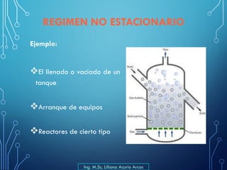 Ejemplo:
❖El llenado o vaciado de un
tanque
❖Arranque de equipos
❖Reactores de cierto tipo
REGIMEN NO ESTACIONARIO
Ing. M.Sc. Liliana Acurio Arcos
 