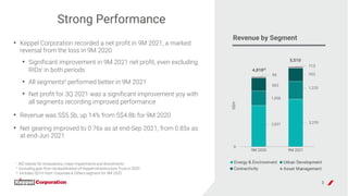 3
Strong Performance
Revenue by Segment
2,831 3,259
1,008
1,235
883
903
95
113
9M 2020 9M 2021
Asset Management Connectivi...