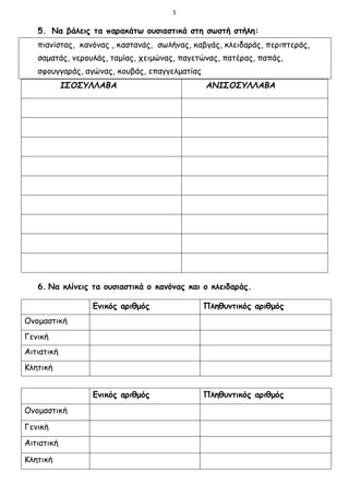 5
5. Να βάλεις τα παρακάτω ουσιαστικά στη σωστή στήλη:
πιανίστας, κανόνας , καστανάς, σωλήνας, καβγάς, κλειδαράς, περιπτεράς,
σαματάς, νερουλάς, ταμίας, χειμώνας, παγετώνας, πατέρας, παπάς,
σφουγγαράς, αγώνας, κουβάς, επαγγελματίας
ΙΣΟΣΥΛΛΑΒΑ ΑΝΙΣΟΣΥΛΛΑΒΑ
6. Να κλίνεις τα ουσιαστικά ο κανόνας και ο κλειδαράς.
Ενικός αριθμός Πληθυντικός αριθμός
Ονομαστική
Γενική
Αιτιατική
Κλητική
Ενικός αριθμός Πληθυντικός αριθμός
Ονομαστική
Γενική
Αιτιατική
Κλητική
 