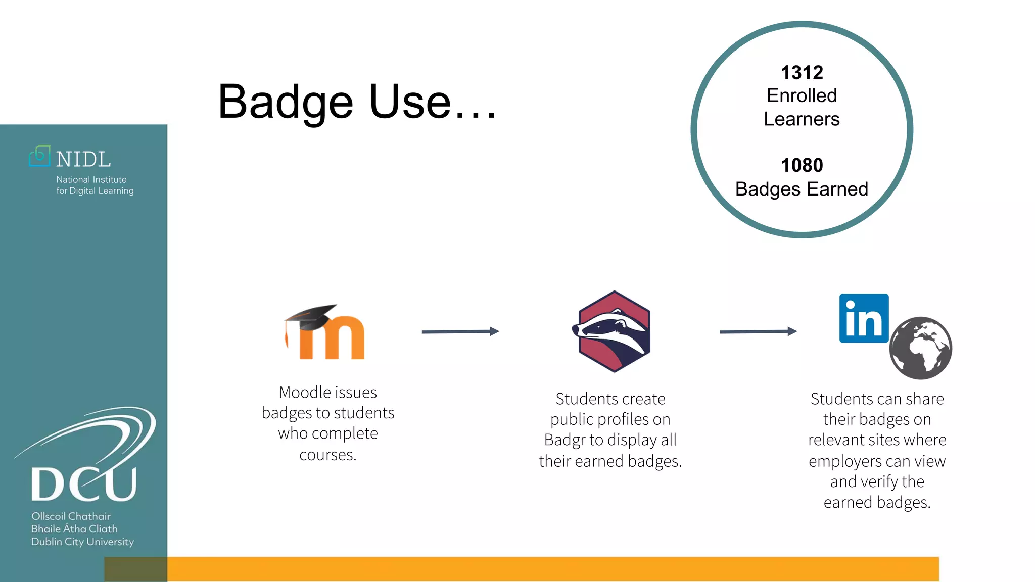 Badge Use…
Moodle issues
badges to students
who complete
courses.
Students create
public profiles on
Badgr to display all
their earned badges.
Students can share
their badges on
relevant sites where
employers can view
and verify the
earned badges.
1312
Enrolled
Learners
1080
Badges Earned
 