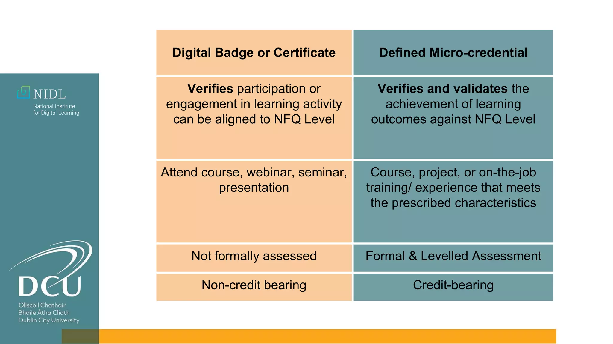 Digital Badge or Certificate Defined Micro-credential
Verifies participation or
engagement in learning activity
can be aligned to NFQ Level
Verifies and validates the
achievement of learning
outcomes against NFQ Level
Attend course, webinar, seminar,
presentation
Course, project, or on-the-job
training/ experience that meets
the prescribed characteristics
Not formally assessed Formal & Levelled Assessment
Non-credit bearing Credit-bearing
 