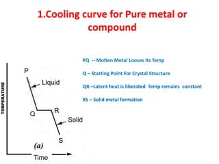 1.Cooling curve for Pure metal or
compound
PQ -- Molten Metal Looses Its Temp
Q – Starting Point For Crystal Structure
QR –Latent heat is liberated Temp remains constant
RS – Solid metal formation
 