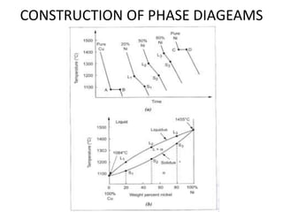 CONSTRUCTION OF PHASE DIAGEAMS
 