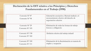 Declaración de la OIT relativa a los Principios y Derechos
Fundamentales en el Trabajo (1998)
Convenio Nº 87
Convenio Nº 98
Libertad de asociación y libertad sindical y el
reconocimiento efectivo del derecho de
negociación colectiva
Convenio Nº 29
Convenio Nº 105
Eliminación de todas las formas de trabajo
forzoso u obligatorio
Convenio Nº 138
Convenio Nº 182
Abolición efectiva del trabajo infantil
Convenio Nº 100
Convenio Nº 111
Eliminación de la discriminación en materia de
empleo y ocupación
 