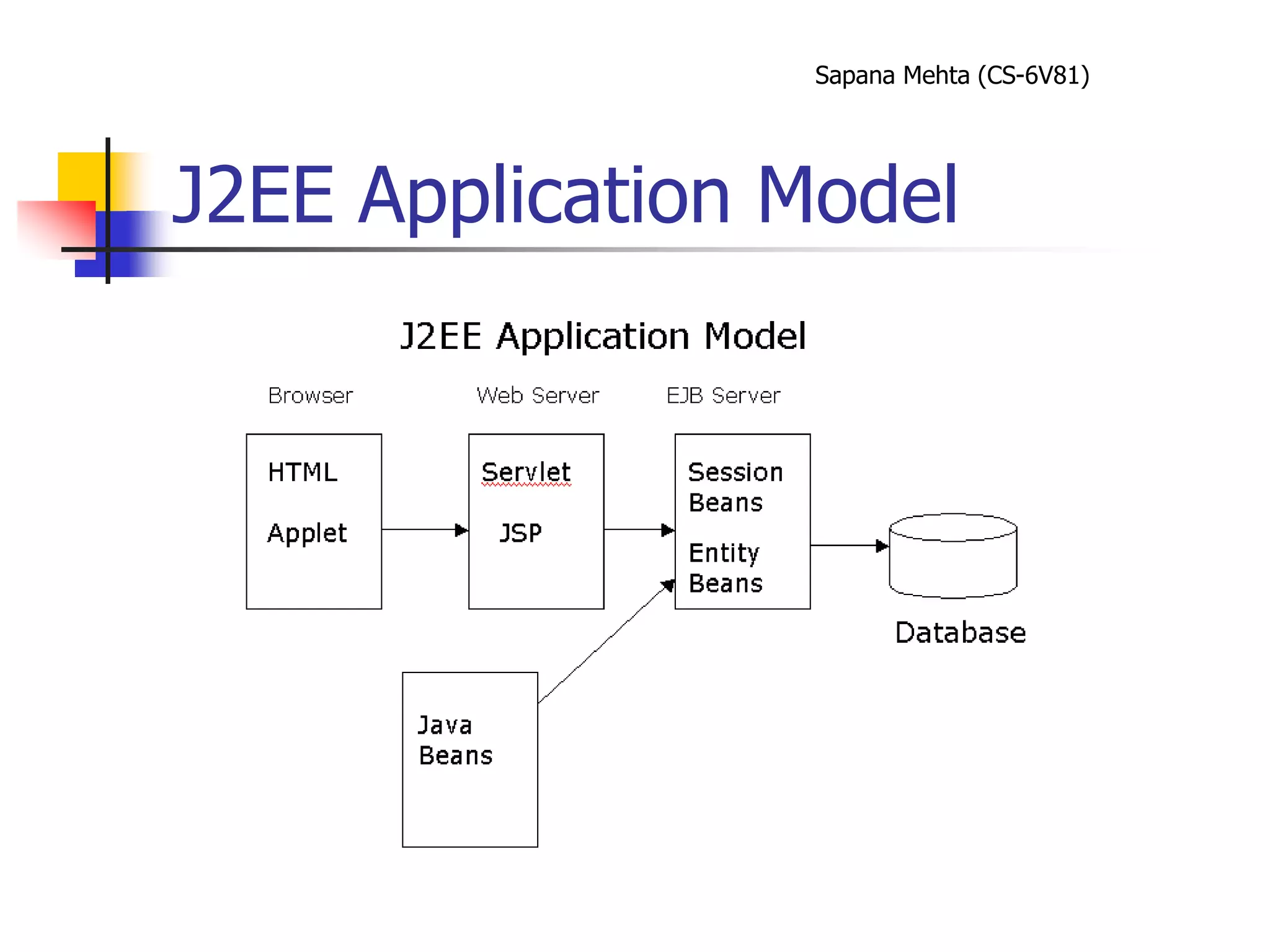 Sapana Mehta (CS-6V81)
J2EE Application Model
 