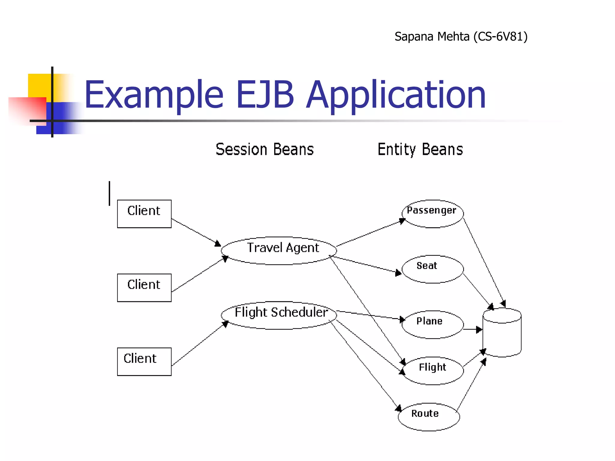 Sapana Mehta (CS-6V81)
Example EJB Application
 