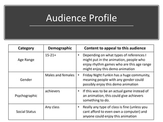 Audience Profile
Category Demographic Content to appeal to this audience
Age Range
15-21+ • Depending on what types of references I
might put in the animation, people who
enjoy rhythm games who are this age range
might enjoy this demo animation
Gender
Males and females • Friday Night Funkin has a huge community,
meaning people with any gender could
possibly enjoy this demo animation
Psychographic
achievers • If this was to be an actual game instead of
an animation, this could give achievers
something to do.
Social Status
Any class • Really any type of class is fine (unless you
cant afford to even own a computer) and
anyone could enjoy this animation
 