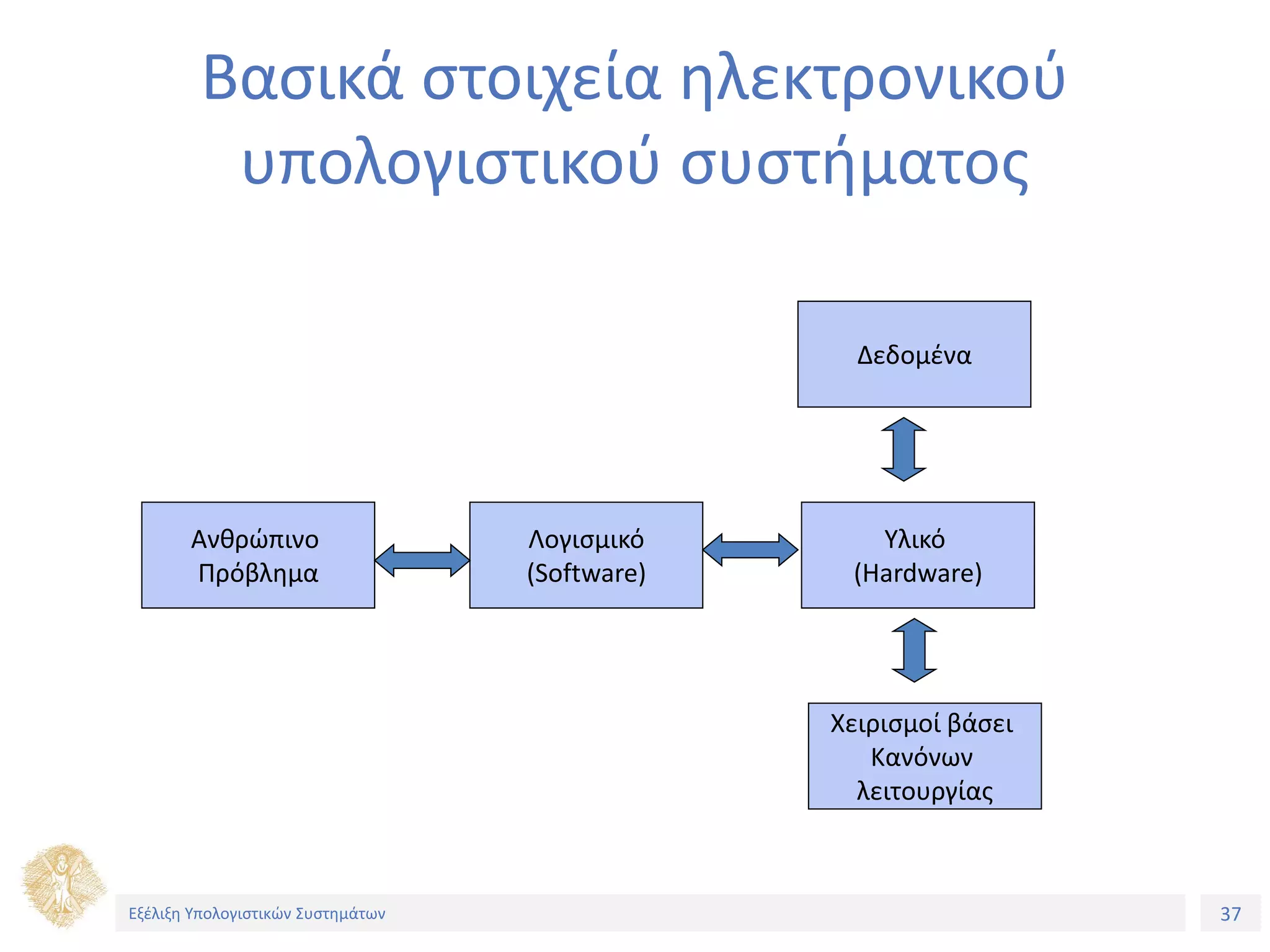 37
Εξέλιξη Υπολογιστικών Συστημάτων
Βασικά στοιχεία ηλεκτρονικού
υπολογιστικού συστήματος
Ανθρώπινο
Πρόβλημα
Λογισμικό
(Software)
Υλικό
(Hardware)
Δεδομένα
Χειρισμοί βάσει
Κανόνων
λειτουργίας
Εξέλιξη Υπολογιστικών Συστημάτων
 