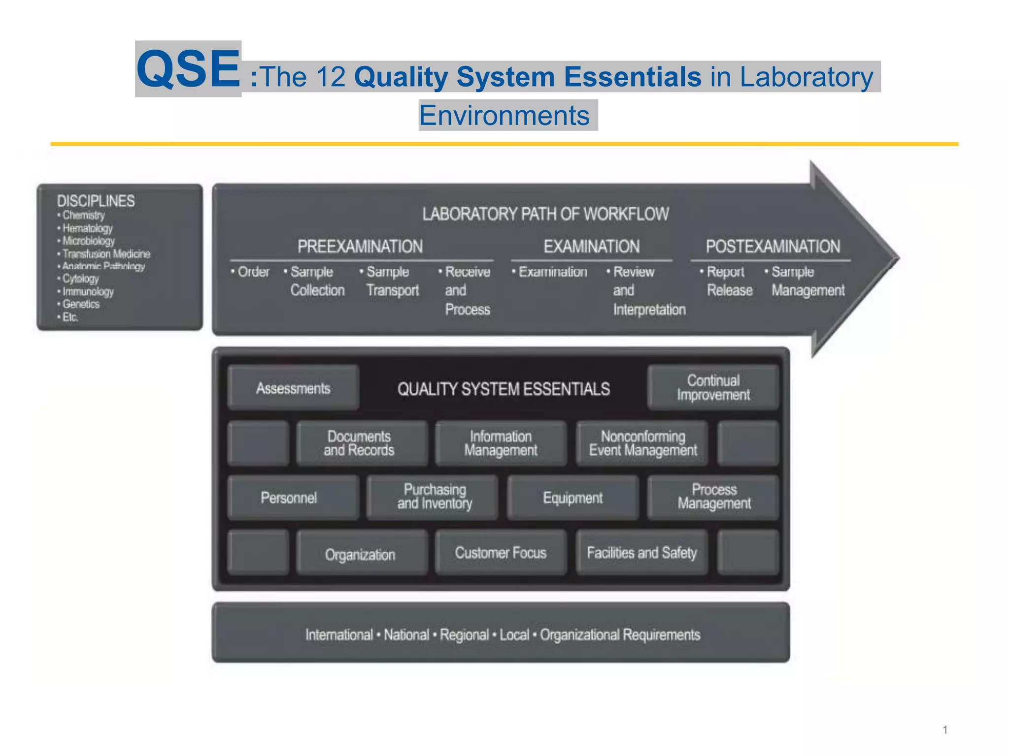 Clsi Method Laboratory Equipment (from CLSI) | PPTX