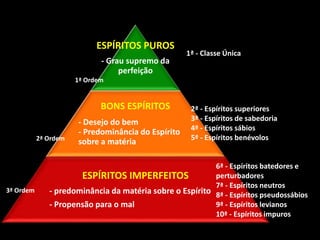 ESPÍRITOS PUROS
- Grau supremo da
perfeição
BONS ESPÍRITOS
- Desejo do bem
- Predominância do Espírito
sobre a matéria
ESPÍRITOS IMPERFEITOS
- predominância da matéria sobre o Espírito
- Propensão para o mal
6ª - Espíritos batedores e
perturbadores
7ª - Espíritos neutros
8ª - Espíritos pseudossábios
9ª - Espíritos levianos
10ª - Espíritos impuros
2ª - Espíritos superiores
3ª - Espíritos de sabedoria
4ª - Espíritos sábios
5ª - Espíritos benévolos
1ª - Classe Única
3ª Ordem
2ª Ordem
1ª Ordem
 