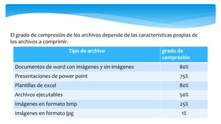 Tipo de archivo grado de
compresión
Documentos de word con imágenes y sin imágenes 80%
Presentaciones de power point 75%
Plantillas de excel 80%
Archivos ejecutables 50%
Imágenes en formato bmp 25%
Imágenes en formato jpg 1%
El grado de compresión de los archivos depende de las características propias de
los archivos a comprimir.
 