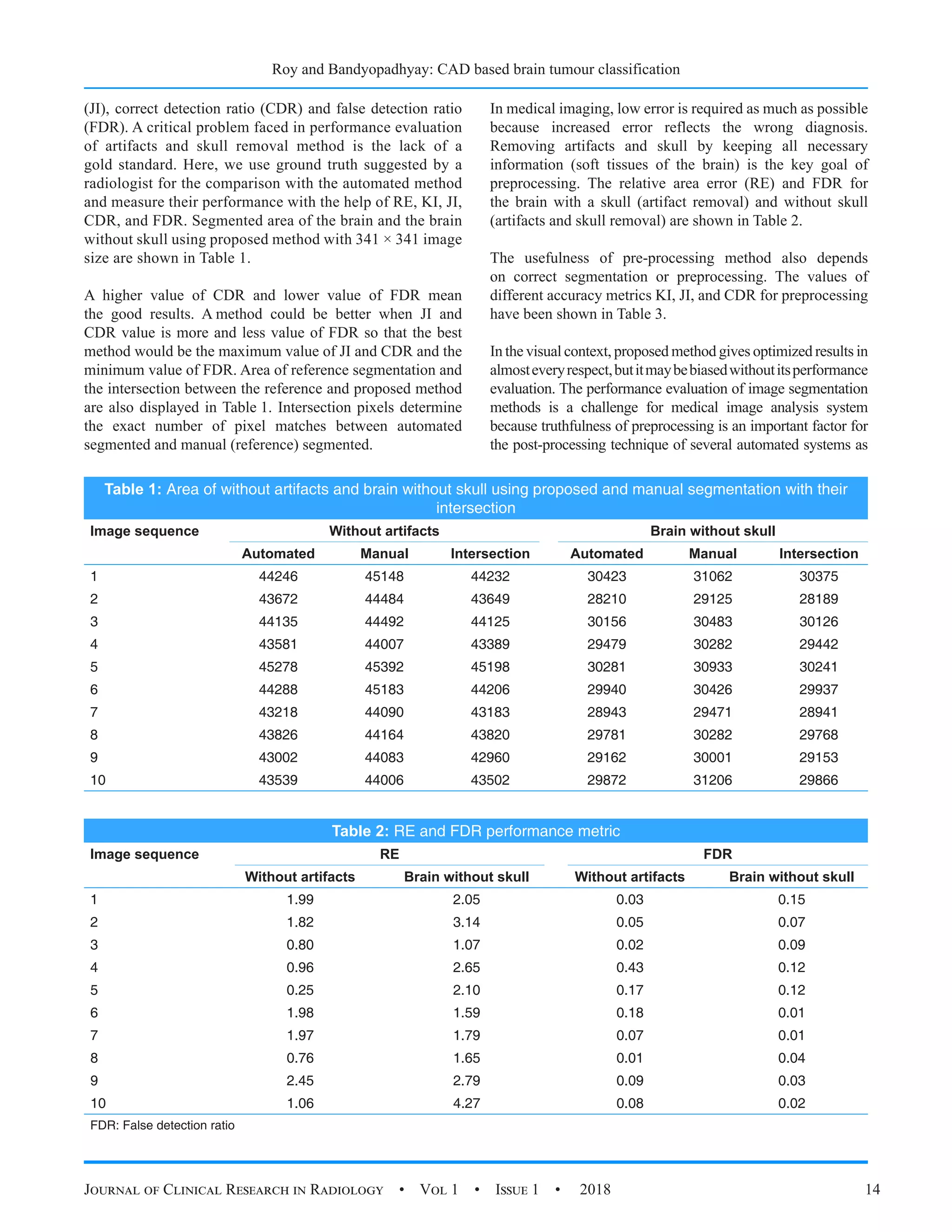 Roy and Bandyopadhyay: CAD based brain tumour classification
Journal of Clinical Research in Radiology  •  Vol 1  •  Issue 1  •  2018 14
(JI), correct detection ratio (CDR) and false detection ratio
(FDR). A critical problem faced in performance evaluation
of artifacts and skull removal method is the lack of a
gold standard. Here, we use ground truth suggested by a
radiologist for the comparison with the automated method
and measure their performance with the help of RE, KI, JI,
CDR, and FDR. Segmented area of the brain and the brain
without skull using proposed method with 341 × 341 image
size are shown in Table 1.
A higher value of CDR and lower value of FDR mean
the good results. A method could be better when JI and
CDR value is more and less value of FDR so that the best
method would be the maximum value of JI and CDR and the
minimum value of FDR. Area of reference segmentation and
the intersection between the reference and proposed method
are also displayed in Table 1. Intersection pixels determine
the exact number of pixel matches between automated
segmented and manual (reference) segmented.
In medical imaging, low error is required as much as possible
because increased error reflects the wrong diagnosis.
Removing artifacts and skull by keeping all necessary
information (soft tissues of the brain) is the key goal of
preprocessing. The relative area error (RE) and FDR for
the brain with a skull (artifact removal) and without skull
(artifacts and skull removal) are shown in Table 2.
The usefulness of pre-processing method also depends
on correct segmentation or preprocessing. The values of
different accuracy metrics KI, JI, and CDR for preprocessing
have been shown in Table 3.
In the visual context, proposed method gives optimized results in
almosteveryrespect,butitmaybebiasedwithoutitsperformance
evaluation. The performance evaluation of image segmentation
methods is a challenge for medical image analysis system
because truthfulness of preprocessing is an important factor for
the post-processing technique of several automated systems as
Table 1: Area of without artifacts and brain without skull using proposed and manual segmentation with their
intersection
Image sequence Without artifacts Brain without skull
Automated Manual Intersection Automated Manual Intersection
1 44246 45148 44232 30423 31062 30375
2 43672 44484 43649 28210 29125 28189
3 44135 44492 44125 30156 30483 30126
4 43581 44007 43389 29479 30282 29442
5 45278 45392 45198 30281 30933 30241
6 44288 45183 44206 29940 30426 29937
7 43218 44090 43183 28943 29471 28941
8 43826 44164 43820 29781 30282 29768
9 43002 44083 42960 29162 30001 29153
10 43539 44006 43502 29872 31206 29866
Table 2: RE and FDR performance metric
Image sequence RE FDR
Without artifacts Brain without skull Without artifacts Brain without skull
1 1.99 2.05 0.03 0.15
2 1.82 3.14 0.05 0.07
3 0.80 1.07 0.02 0.09
4 0.96 2.65 0.43 0.12
5 0.25 2.10 0.17 0.12
6 1.98 1.59 0.18 0.01
7 1.97 1.79 0.07 0.01
8 0.76 1.65 0.01 0.04
9 2.45 2.79 0.09 0.03
10 1.06 4.27 0.08 0.02
FDR: False detection ratio
 