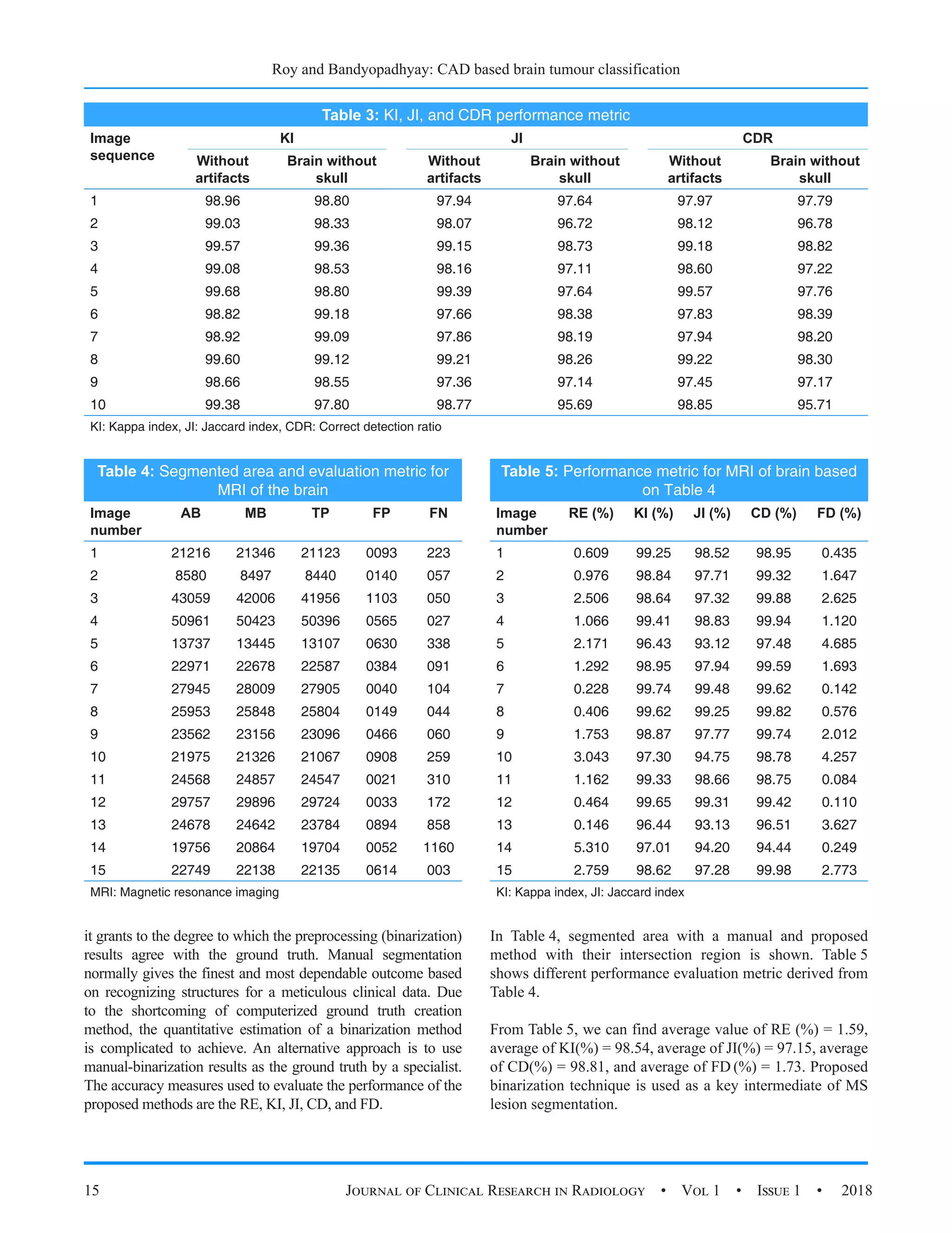 Roy and Bandyopadhyay: CAD based brain tumour classification
15 Journal of Clinical Research in Radiology  •  Vol 1  •  Issue 1  •  2018
it grants to the degree to which the preprocessing (binarization)
results agree with the ground truth. Manual segmentation
normally gives the finest and most dependable outcome based
on recognizing structures for a meticulous clinical data. Due
to the shortcoming of computerized ground truth creation
method, the quantitative estimation of a binarization method
is complicated to achieve. An alternative approach is to use
manual-binarization results as the ground truth by a specialist.
The accuracy measures used to evaluate the performance of the
proposed methods are the RE, KI, JI, CD, and FD.
In Table 4, segmented area with a manual and proposed
method with their intersection region is shown. Table 5
shows different performance evaluation metric derived from
Table 4.
From Table 5, we can find average value of RE (%) = 1.59,
average of KI(%) = 98.54, average of JI(%) = 97.15, average
of CD(%) = 98.81, and average of FD (%) = 1.73. Proposed
binarization technique is used as a key intermediate of MS
lesion segmentation.
Table 3: KI, JI, and CDR performance metric
Image
sequence
KI JI CDR
Without
artifacts
Brain without
skull
Without
artifacts
Brain without
skull
Without
artifacts
Brain without
skull
1 98.96 98.80 97.94 97.64 97.97 97.79
2 99.03 98.33 98.07 96.72 98.12 96.78
3 99.57 99.36 99.15 98.73 99.18 98.82
4 99.08 98.53 98.16 97.11 98.60 97.22
5 99.68 98.80 99.39 97.64 99.57 97.76
6 98.82 99.18 97.66 98.38 97.83 98.39
7 98.92 99.09 97.86 98.19 97.94 98.20
8 99.60 99.12 99.21 98.26 99.22 98.30
9 98.66 98.55 97.36 97.14 97.45 97.17
10 99.38 97.80 98.77 95.69 98.85 95.71
KI: Kappa index, JI: Jaccard index, CDR: Correct detection ratio
Table 4: Segmented area and evaluation metric for
MRI of the brain
Image
number
AB MB TP FP FN
1 21216 21346 21123 0093 223
2 8580 8497 8440 0140 057
3 43059 42006 41956 1103 050
4 50961 50423 50396 0565 027
5 13737 13445 13107 0630 338
6 22971 22678 22587 0384 091
7 27945 28009 27905 0040 104
8 25953 25848 25804 0149 044
9 23562 23156 23096 0466 060
10 21975 21326 21067 0908 259
11 24568 24857 24547 0021 310
12 29757 29896 29724 0033 172
13 24678 24642 23784 0894 858
14 19756 20864 19704 0052 1160
15 22749 22138 22135 0614 003
MRI: Magnetic resonance imaging
Table 5: Performance metric for MRI of brain based
on Table 4
Image
number
RE (%) KI (%) JI (%) CD (%) FD (%)
1 0.609 99.25 98.52 98.95 0.435
2 0.976 98.84 97.71 99.32 1.647
3 2.506 98.64 97.32 99.88 2.625
4 1.066 99.41 98.83 99.94 1.120
5 2.171 96.43 93.12 97.48 4.685
6 1.292 98.95 97.94 99.59 1.693
7 0.228 99.74 99.48 99.62 0.142
8 0.406 99.62 99.25 99.82 0.576
9 1.753 98.87 97.77 99.74 2.012
10 3.043 97.30 94.75 98.78 4.257
11 1.162 99.33 98.66 98.75 0.084
12 0.464 99.65 99.31 99.42 0.110
13 0.146 96.44 93.13 96.51 3.627
14 5.310 97.01 94.20 94.44 0.249
15 2.759 98.62 97.28 99.98 2.773
KI: Kappa index, JI: Jaccard index
 