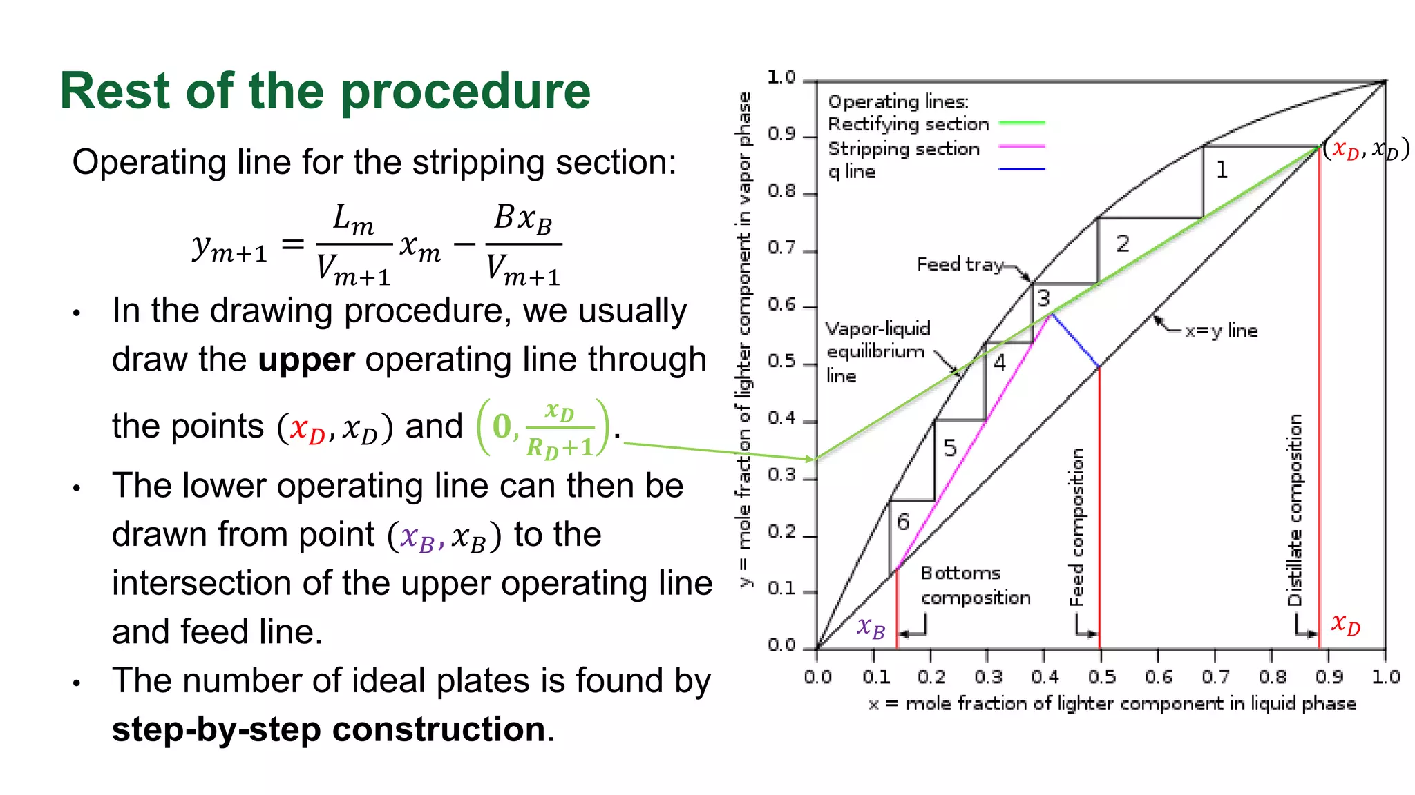 Rest of the procedure
Operating line for the stripping section:
𝑦𝑚+1 =
𝐿𝑚
𝑉𝑚+1
𝑥𝑚 −
𝐵𝑥𝐵
𝑉𝑚+1
• In the drawing procedure, we usually
draw the upper operating line through
the points (𝑥𝐷, 𝑥𝐷) and 𝟎,
𝒙𝑫
𝑹𝑫+𝟏
.
• The lower operating line can then be
drawn from point (𝑥𝐵, 𝑥𝐵) to the
intersection of the upper operating line
and feed line.
• The number of ideal plates is found by
step-by-step construction.
𝑥𝐷
𝑥𝐵
(𝑥𝐷, 𝑥𝐷)
 