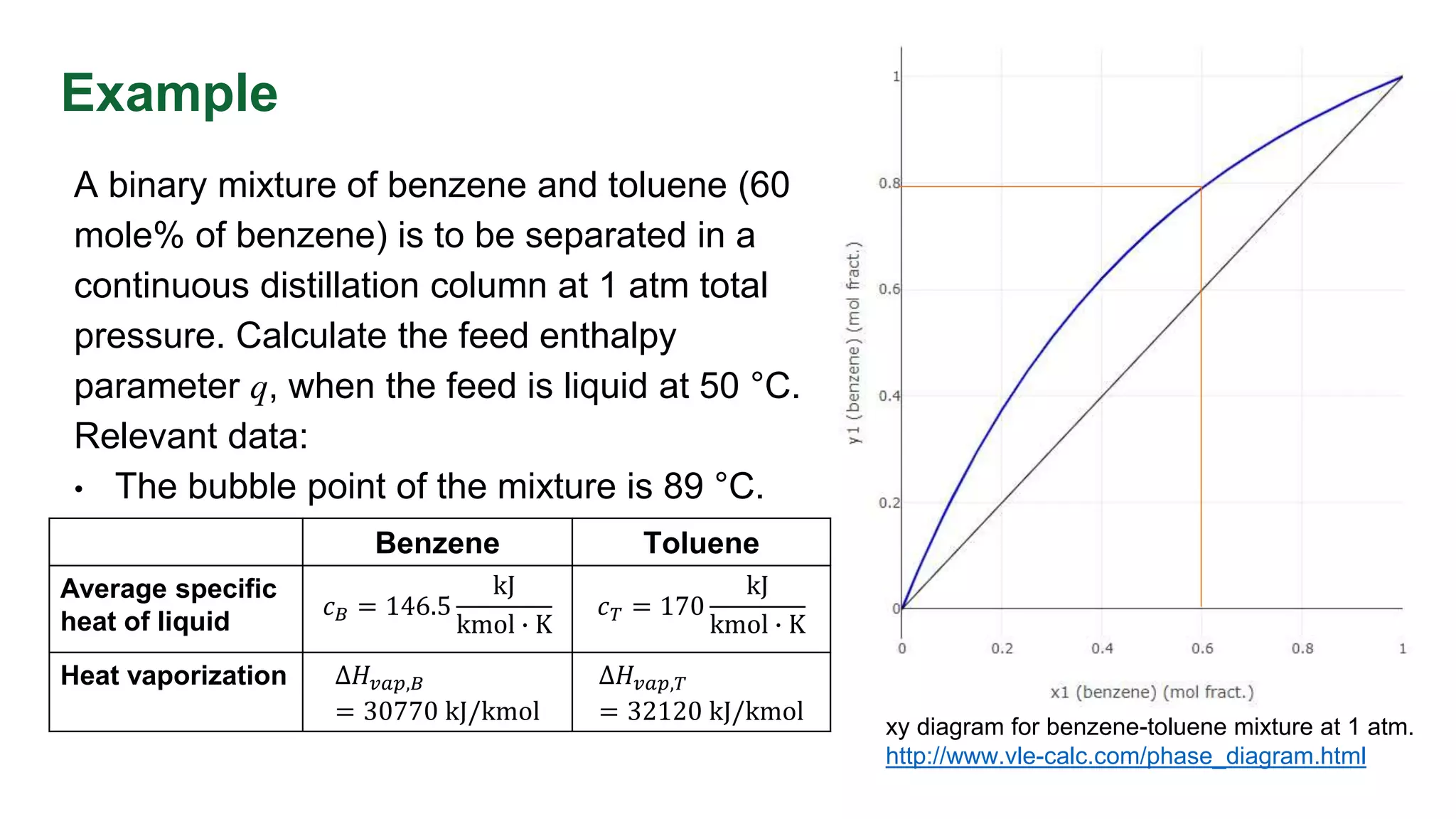 Example
A binary mixture of benzene and toluene (60
mole% of benzene) is to be separated in a
continuous distillation column at 1 atm total
pressure. Calculate the feed enthalpy
parameter q, when the feed is liquid at 50 °C.
Relevant data:
• The bubble point of the mixture is 89 °C.
xy diagram for benzene-toluene mixture at 1 atm.
http://www.vle-calc.com/phase_diagram.html
Benzene Toluene
Average specific
heat of liquid
𝑐𝐵 = 146.5
kJ
kmol ∙ K
𝑐𝑇 = 170
kJ
kmol ∙ K
Heat vaporization Δ𝐻𝑣𝑎𝑝,𝐵
= 30770 kJ/kmol
Δ𝐻𝑣𝑎𝑝,𝑇
= 32120 kJ/kmol
 