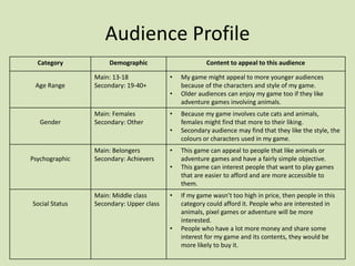 Audience Profile
Category Demographic Content to appeal to this audience
Age Range
Main: 13-18
Secondary: 19-40+
• My game might appeal to more younger audiences
because of the characters and style of my game.
• Older audiences can enjoy my game too if they like
adventure games involving animals.
Gender
Main: Females
Secondary: Other
• Because my game involves cute cats and animals,
females might find that more to their liking.
• Secondary audience may find that they like the style, the
colours or characters used in my game.
Psychographic
Main: Belongers
Secondary: Achievers
• This game can appeal to people that like animals or
adventure games and have a fairly simple objective.
• This game can interest people that want to play games
that are easier to afford and are more accessible to
them.
Social Status
Main: Middle class
Secondary: Upper class
• If my game wasn’t too high in price, then people in this
category could afford it. People who are interested in
animals, pixel games or adventure will be more
interested.
• People who have a lot more money and share some
interest for my game and its contents, they would be
more likely to buy it.
 