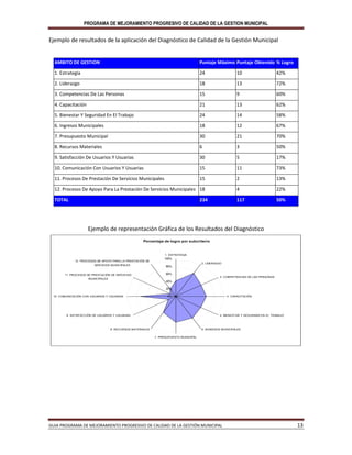 PROGRAMA DE MEJORAMIENTO PROGRESIVO DE CALIDAD DE LA GESTION MUNICIPAL
GUIA PROGRAMA DE MEJORAMIENTO PROGRESIVO DE CALIDAD DE LA GESTIÓN MUNICIPAL 13
Ejemplo de resultados de la aplicación del Diagnóstico de Calidad de la Gestión Municipal
AMBITO DE GESTION Puntaje Máximo Puntaje Obtenido % Logro
1. Estrategia 24 10 42%
2. Liderazgo 18 13 72%
3. Competencias De Las Personas 15 9 60%
4. Capacitación 21 13 62%
5. Bienestar Y Seguridad En El Trabajo 24 14 58%
6. Ingresos Municipales 18 12 67%
7. Presupuesto Municipal 30 21 70%
8. Recursos Materiales 6 3 50%
9. Satisfacción De Usuarios Y Usuarias 30 5 17%
10. Comunicación Con Usuarios Y Usuarias 15 11 73%
11. Procesos De Prestación De Servicios Municipales 15 2 13%
12. Procesos De Apoyo Para La Prestación De Servicios Municipales 18 4 22%
TOTAL 234 117 50%
Ejemplo de representación Gráfica de los Resultados del Diagnóstico
Porcentaje de logro por subcriterio
0%
20%
40%
60%
80%
100%
1. ESTRATEGIA
2. LIDERAZGO
3. COMPETENCIAS DE LAS PERSONAS
4. CAPACITACIÓN
5. BIENESTAR Y SEGURIDAD EN EL TRABAJO
6. INGRESOS MUNICIPALES
7. PRESUPUESTO MUNICIPAL
8. RECURSOS MATERIALES
9. SATISFACCIÓN DE USUARIOS Y USUARIAS
10. COMUNICACIÓN CON USUARIOS Y USUARIAS
11. PROCESOS DE PRESTACIÓN DE SERVICIOS
MUNICIPALES
12. PROCESOS DE APOYO PARA LA PRESTACIÓN DE
SERVICIOS MUNICIPALES
 