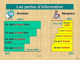 Les pertes d’information
Ce qu’il entend
60%
Ce qu’il
retient
Ce qu’il écoute
Ce qu’il comprend
Ce qu’il accepte
Ce que je veux dire
Ce que je sais dire
Ce que je pense
à dire
Ce que je dis
100%
60%
Perte 40%
36%
Perte 40%
Émetteur Récepteur
MLTv
 
