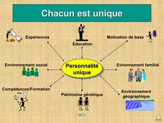 Chacun est unique
Expériences Motivation de base
Evironnement familial
Patrimoine génétique
Environnement social Personnalité
unique
Education
Compétences/Formation
Environnement
géographique
MLTv
 