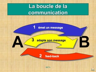 La boucle de la
communication
2 feed-back
3 adapte son message
A B
1 émet un message
MLTv
 